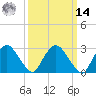 Poughkeepsie tide chart for Friday, March 14, 2025