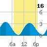 Poughkeepsie tide chart for Sunday, March 16, 2025