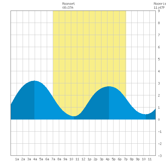 Poughkeepsie tide chart for Tuesday, March 18, 2025