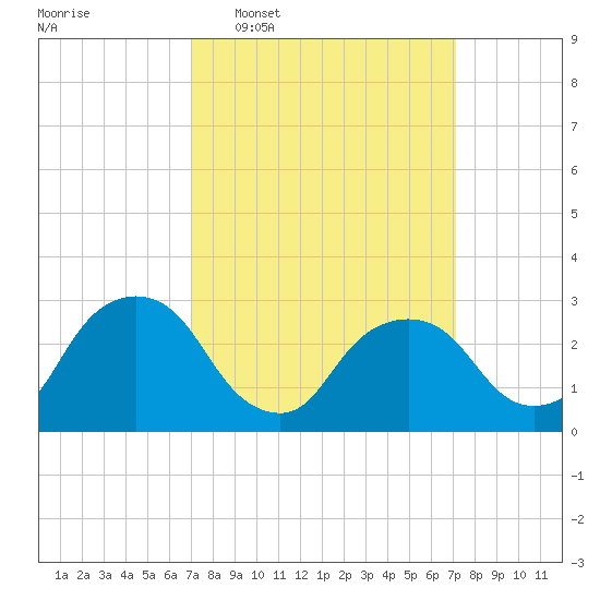 Poughkeepsie tide chart for Wednesday, March 19, 2025