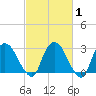 Poughkeepsie tide chart for Saturday, March 1, 2025