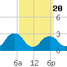 Poughkeepsie tide chart for Thursday, March 20, 2025