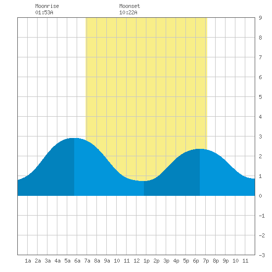Poughkeepsie tide chart for Friday, March 21, 2025