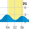 Poughkeepsie tide chart for Friday, March 21, 2025