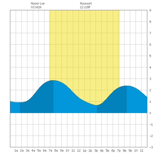 Poughkeepsie tide chart for Sunday, March 23, 2025