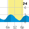 Poughkeepsie tide chart for Monday, March 24, 2025