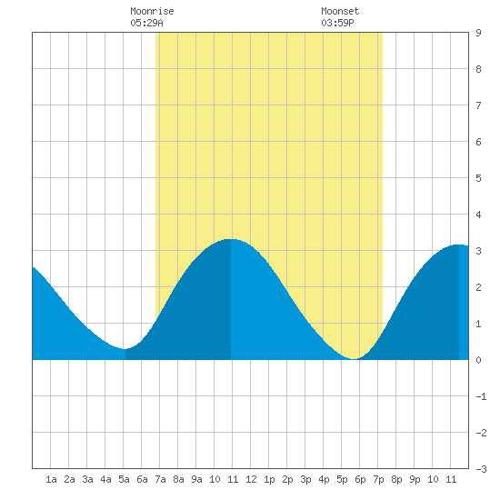 Poughkeepsie tide chart for Wednesday, March 26, 2025