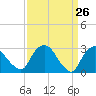 Poughkeepsie tide chart for Wednesday, March 26, 2025