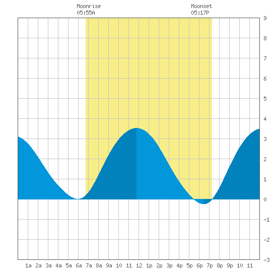 Poughkeepsie tide chart for Thursday, March 27, 2025