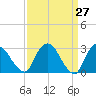 Poughkeepsie tide chart for Thursday, March 27, 2025