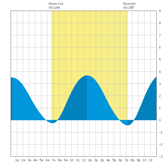 Poughkeepsie tide chart for Friday, March 28, 2025