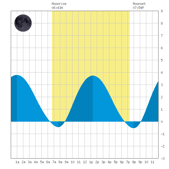 Poughkeepsie tide chart for Saturday, March 29, 2025