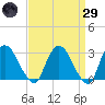 Poughkeepsie tide chart for Saturday, March 29, 2025