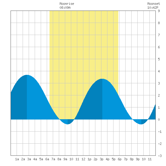 Poughkeepsie tide chart for Monday, March 3, 2025
