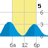 Poughkeepsie tide chart for Wednesday, March 5, 2025