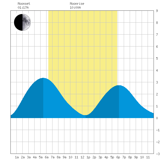 Poughkeepsie tide chart for Thursday, March 6, 2025
