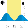 Poughkeepsie tide chart for Thursday, March 6, 2025