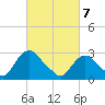 Poughkeepsie tide chart for Friday, March 7, 2025