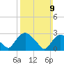 Poughkeepsie tide chart for Sunday, March 9, 2025