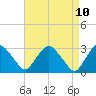 Poughkeepsie tide chart for Thursday, April 10, 2025