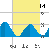 Poughkeepsie tide chart for Monday, April 14, 2025