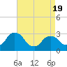 Poughkeepsie tide chart for Saturday, April 19, 2025
