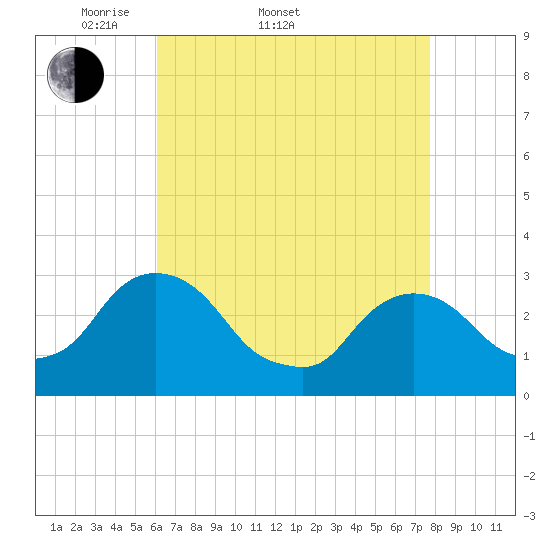 Poughkeepsie tide chart for Sunday, April 20, 2025