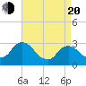 Poughkeepsie tide chart for Sunday, April 20, 2025