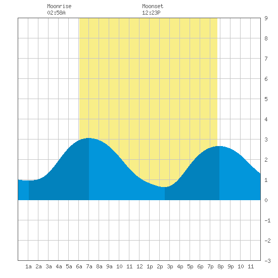 Poughkeepsie tide chart for Monday, April 21, 2025