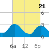 Poughkeepsie tide chart for Monday, April 21, 2025