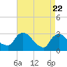 Poughkeepsie tide chart for Tuesday, April 22, 2025