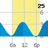 Poughkeepsie tide chart for Friday, April 25, 2025