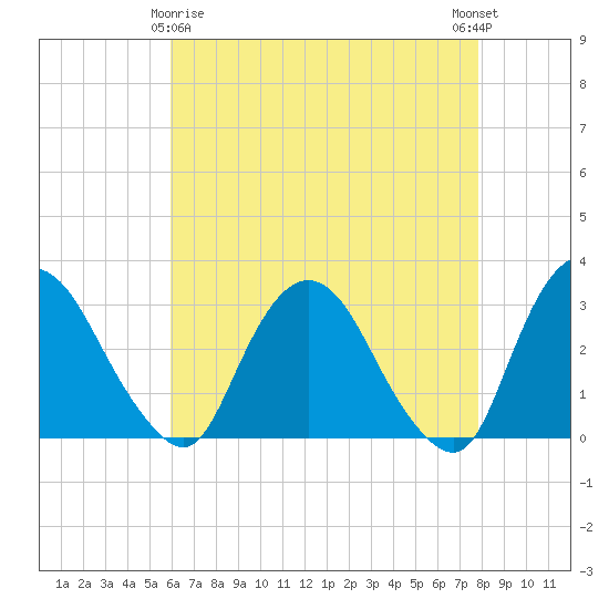 Poughkeepsie tide chart for Saturday, April 26, 2025