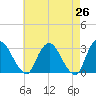 Poughkeepsie tide chart for Saturday, April 26, 2025