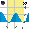 Poughkeepsie tide chart for Sunday, April 27, 2025