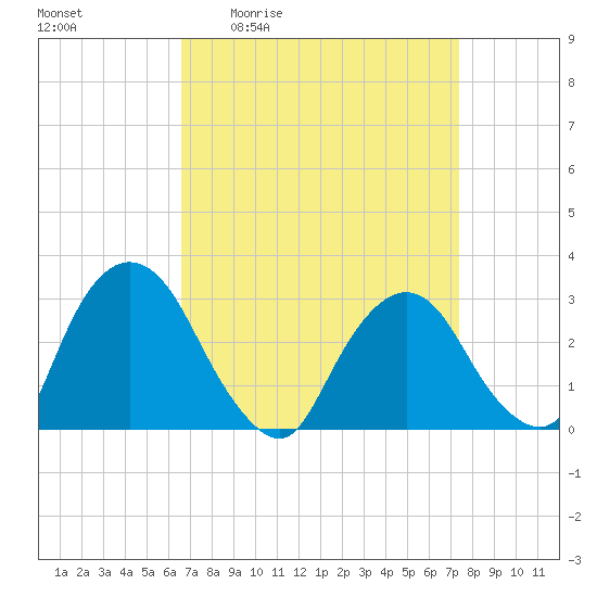 Poughkeepsie tide chart for Wednesday, April 2, 2025