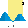Poughkeepsie tide chart for Wednesday, April 2, 2025