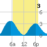 Poughkeepsie tide chart for Thursday, April 3, 2025
