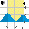 Poughkeepsie tide chart for Friday, April 4, 2025