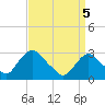 Poughkeepsie tide chart for Saturday, April 5, 2025