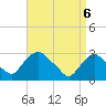 Poughkeepsie tide chart for Sunday, April 6, 2025