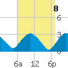 Poughkeepsie tide chart for Tuesday, April 8, 2025