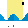 Poughkeepsie tide chart for Wednesday, April 9, 2025