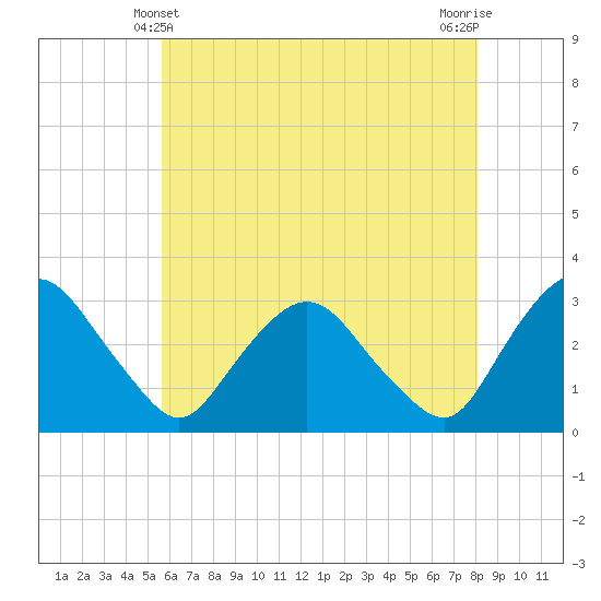 Poughkeepsie tide chart for Saturday, May 10, 2025
