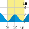 Poughkeepsie tide chart for Saturday, May 10, 2025