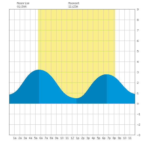 Poughkeepsie tide chart for Monday, May 19, 2025