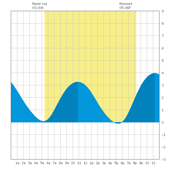 Poughkeepsie tide chart for Saturday, May 24, 2025