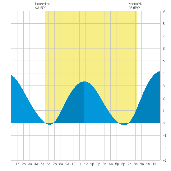 Poughkeepsie tide chart for Sunday, May 25, 2025