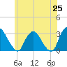 Poughkeepsie tide chart for Sunday, May 25, 2025