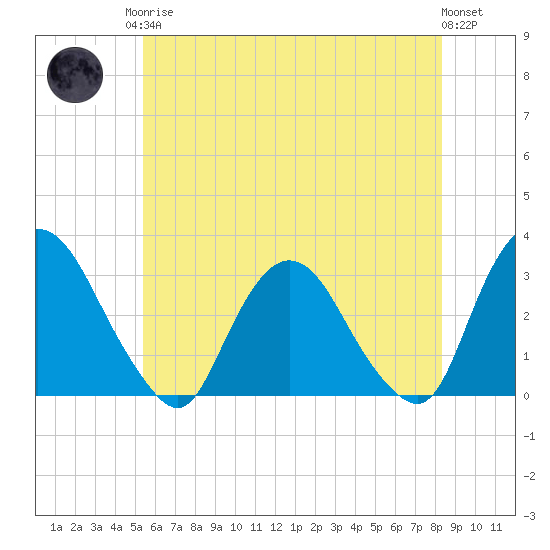 Poughkeepsie tide chart for Monday, May 26, 2025